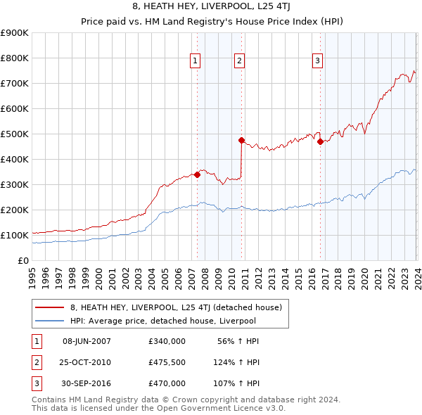 8, HEATH HEY, LIVERPOOL, L25 4TJ: Price paid vs HM Land Registry's House Price Index