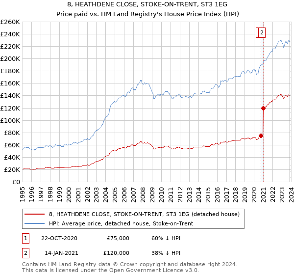 8, HEATHDENE CLOSE, STOKE-ON-TRENT, ST3 1EG: Price paid vs HM Land Registry's House Price Index