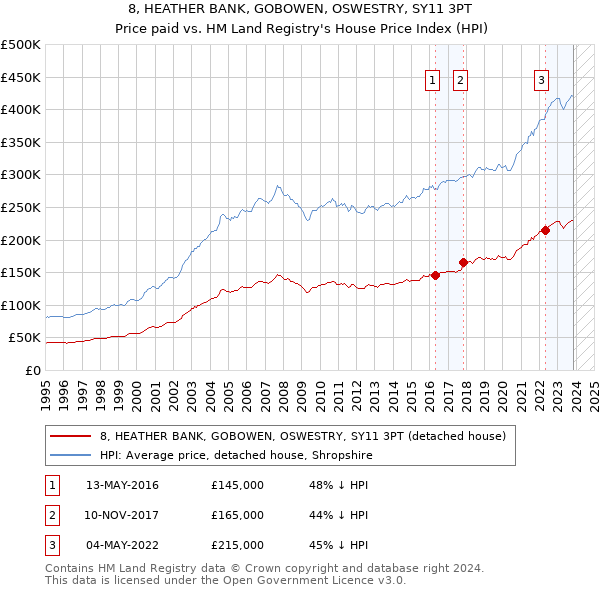 8, HEATHER BANK, GOBOWEN, OSWESTRY, SY11 3PT: Price paid vs HM Land Registry's House Price Index