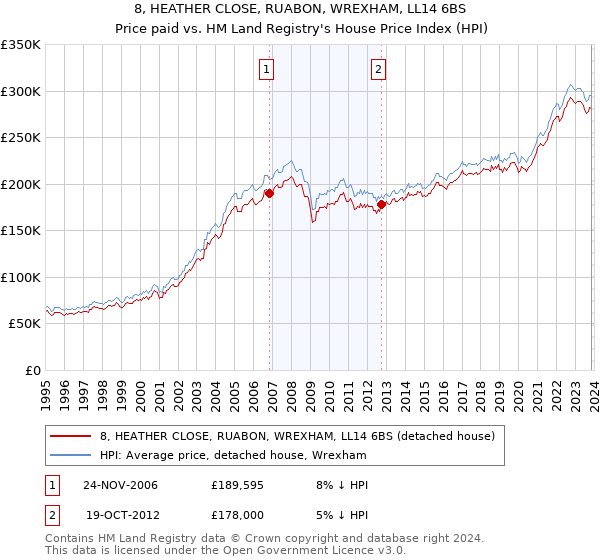 8, HEATHER CLOSE, RUABON, WREXHAM, LL14 6BS: Price paid vs HM Land Registry's House Price Index