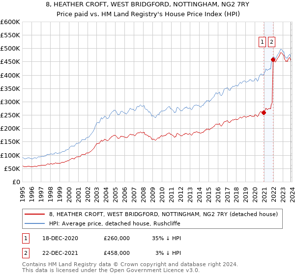 8, HEATHER CROFT, WEST BRIDGFORD, NOTTINGHAM, NG2 7RY: Price paid vs HM Land Registry's House Price Index