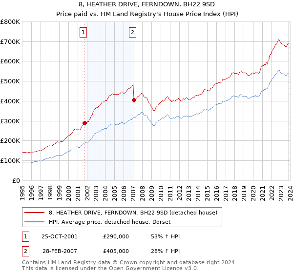 8, HEATHER DRIVE, FERNDOWN, BH22 9SD: Price paid vs HM Land Registry's House Price Index