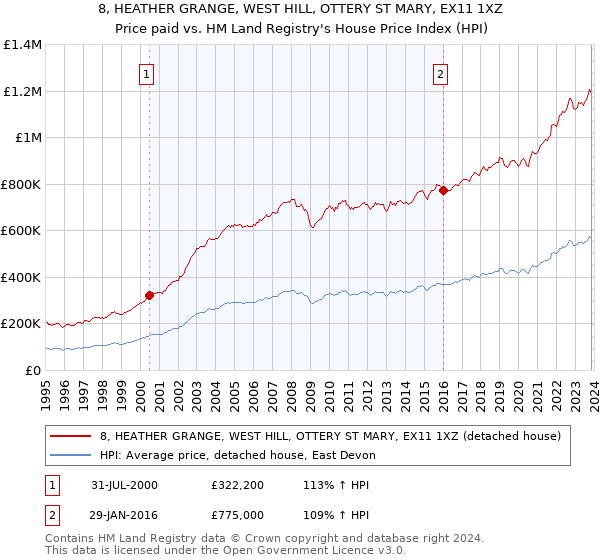 8, HEATHER GRANGE, WEST HILL, OTTERY ST MARY, EX11 1XZ: Price paid vs HM Land Registry's House Price Index
