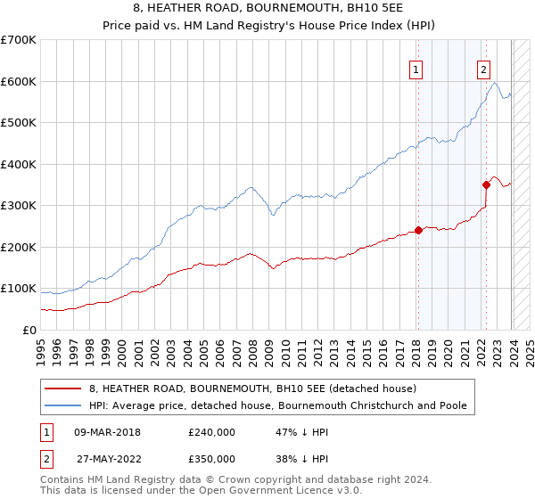 8, HEATHER ROAD, BOURNEMOUTH, BH10 5EE: Price paid vs HM Land Registry's House Price Index