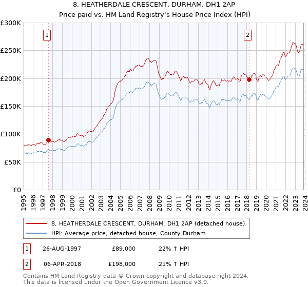 8, HEATHERDALE CRESCENT, DURHAM, DH1 2AP: Price paid vs HM Land Registry's House Price Index
