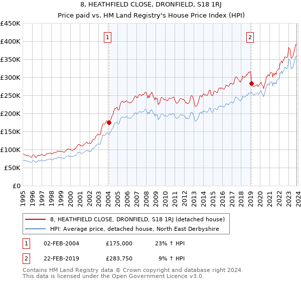 8, HEATHFIELD CLOSE, DRONFIELD, S18 1RJ: Price paid vs HM Land Registry's House Price Index
