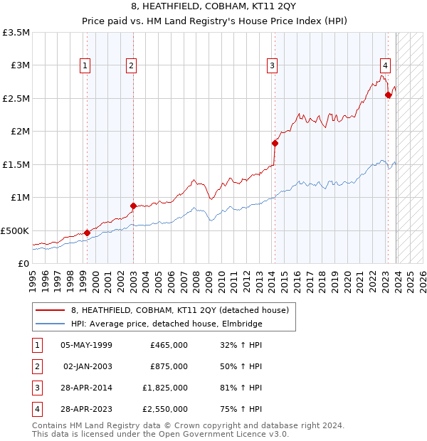 8, HEATHFIELD, COBHAM, KT11 2QY: Price paid vs HM Land Registry's House Price Index