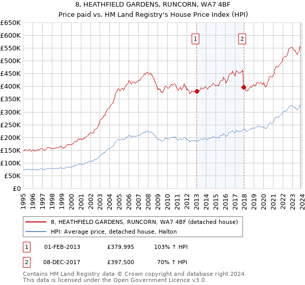 8, HEATHFIELD GARDENS, RUNCORN, WA7 4BF: Price paid vs HM Land Registry's House Price Index