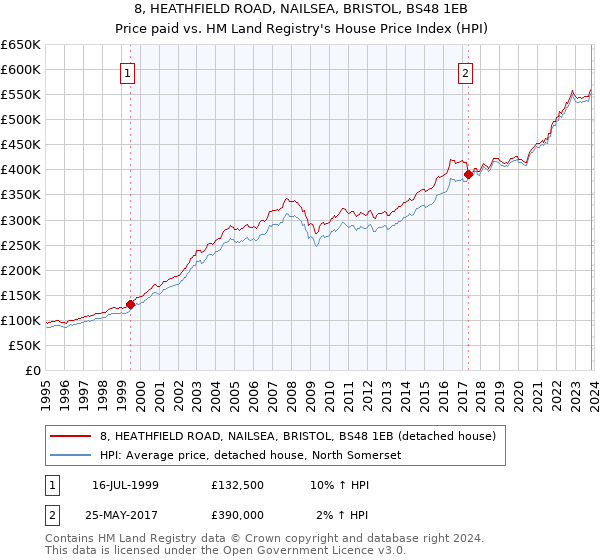 8, HEATHFIELD ROAD, NAILSEA, BRISTOL, BS48 1EB: Price paid vs HM Land Registry's House Price Index