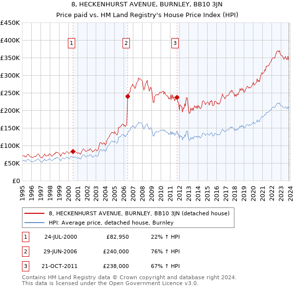 8, HECKENHURST AVENUE, BURNLEY, BB10 3JN: Price paid vs HM Land Registry's House Price Index