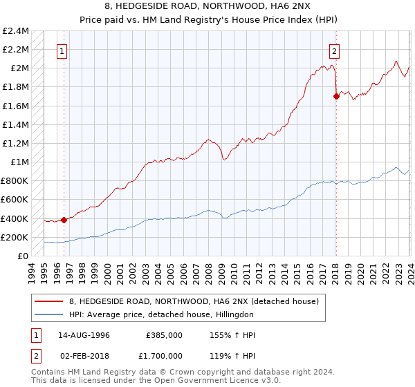 8, HEDGESIDE ROAD, NORTHWOOD, HA6 2NX: Price paid vs HM Land Registry's House Price Index