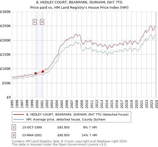 8, HEDLEY COURT, BEARPARK, DURHAM, DH7 7TG: Price paid vs HM Land Registry's House Price Index
