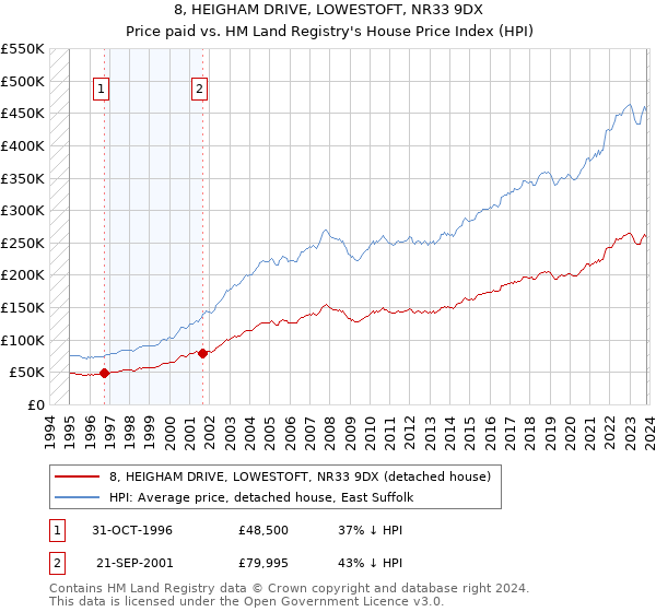 8, HEIGHAM DRIVE, LOWESTOFT, NR33 9DX: Price paid vs HM Land Registry's House Price Index