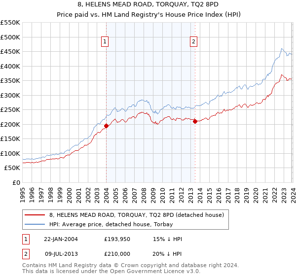 8, HELENS MEAD ROAD, TORQUAY, TQ2 8PD: Price paid vs HM Land Registry's House Price Index