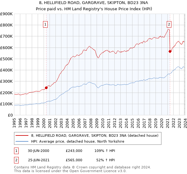 8, HELLIFIELD ROAD, GARGRAVE, SKIPTON, BD23 3NA: Price paid vs HM Land Registry's House Price Index