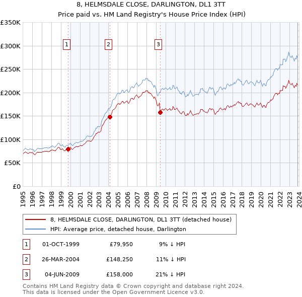 8, HELMSDALE CLOSE, DARLINGTON, DL1 3TT: Price paid vs HM Land Registry's House Price Index