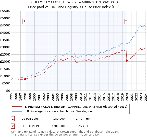 8, HELMSLEY CLOSE, BEWSEY, WARRINGTON, WA5 0GB: Price paid vs HM Land Registry's House Price Index