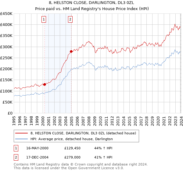 8, HELSTON CLOSE, DARLINGTON, DL3 0ZL: Price paid vs HM Land Registry's House Price Index