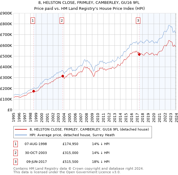 8, HELSTON CLOSE, FRIMLEY, CAMBERLEY, GU16 9FL: Price paid vs HM Land Registry's House Price Index