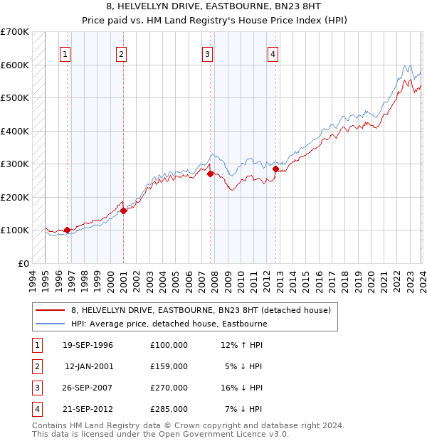 8, HELVELLYN DRIVE, EASTBOURNE, BN23 8HT: Price paid vs HM Land Registry's House Price Index