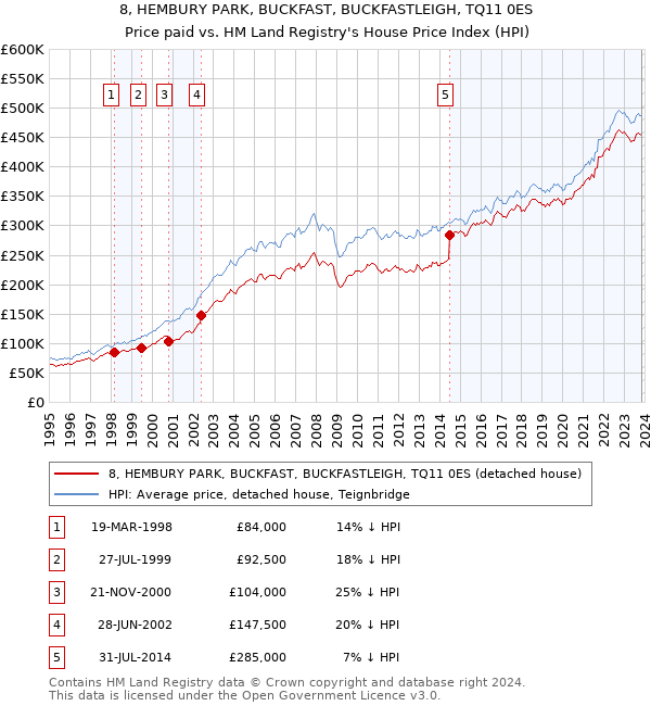 8, HEMBURY PARK, BUCKFAST, BUCKFASTLEIGH, TQ11 0ES: Price paid vs HM Land Registry's House Price Index