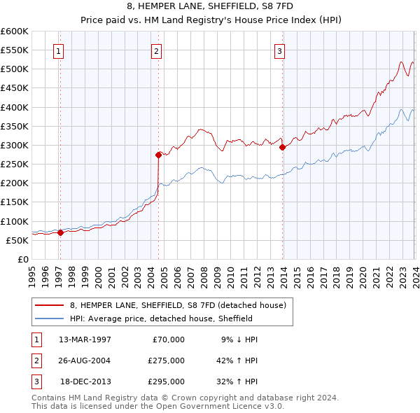 8, HEMPER LANE, SHEFFIELD, S8 7FD: Price paid vs HM Land Registry's House Price Index
