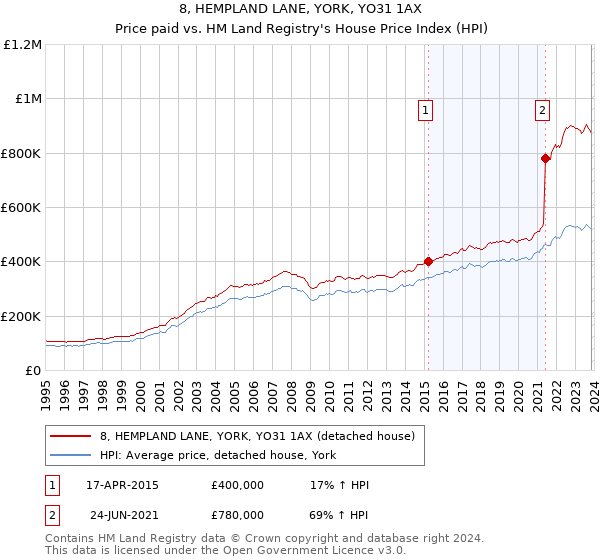 8, HEMPLAND LANE, YORK, YO31 1AX: Price paid vs HM Land Registry's House Price Index