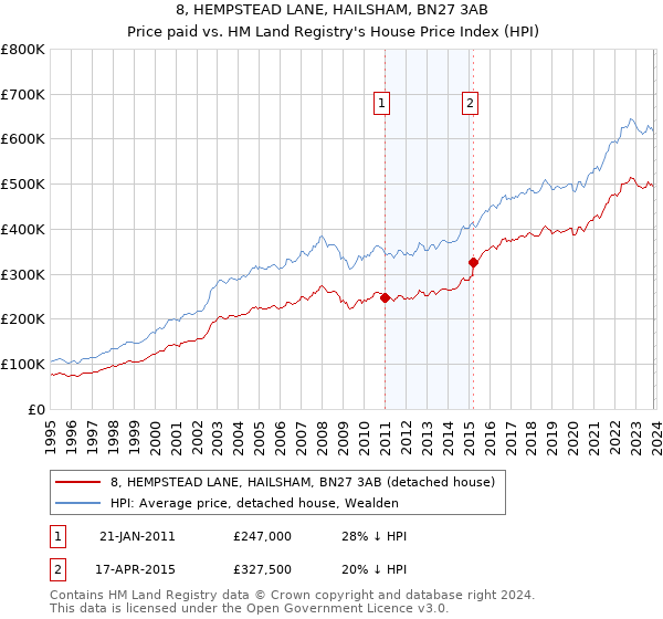 8, HEMPSTEAD LANE, HAILSHAM, BN27 3AB: Price paid vs HM Land Registry's House Price Index