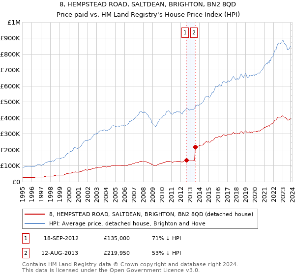 8, HEMPSTEAD ROAD, SALTDEAN, BRIGHTON, BN2 8QD: Price paid vs HM Land Registry's House Price Index