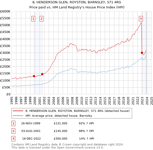 8, HENDERSON GLEN, ROYSTON, BARNSLEY, S71 4RG: Price paid vs HM Land Registry's House Price Index