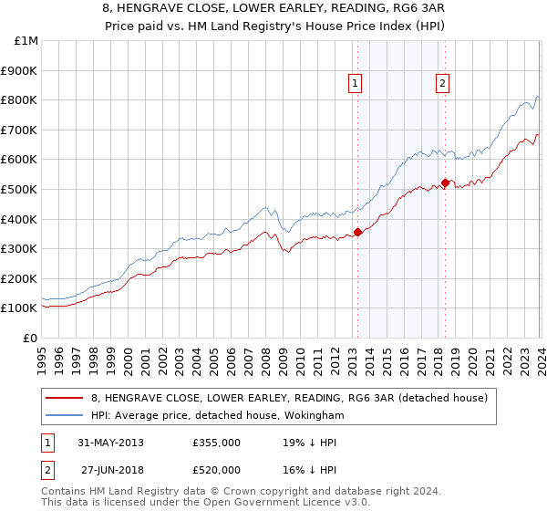 8, HENGRAVE CLOSE, LOWER EARLEY, READING, RG6 3AR: Price paid vs HM Land Registry's House Price Index