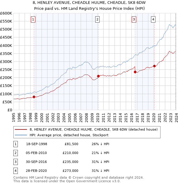 8, HENLEY AVENUE, CHEADLE HULME, CHEADLE, SK8 6DW: Price paid vs HM Land Registry's House Price Index