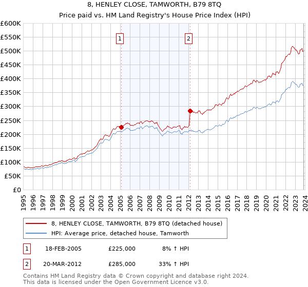 8, HENLEY CLOSE, TAMWORTH, B79 8TQ: Price paid vs HM Land Registry's House Price Index