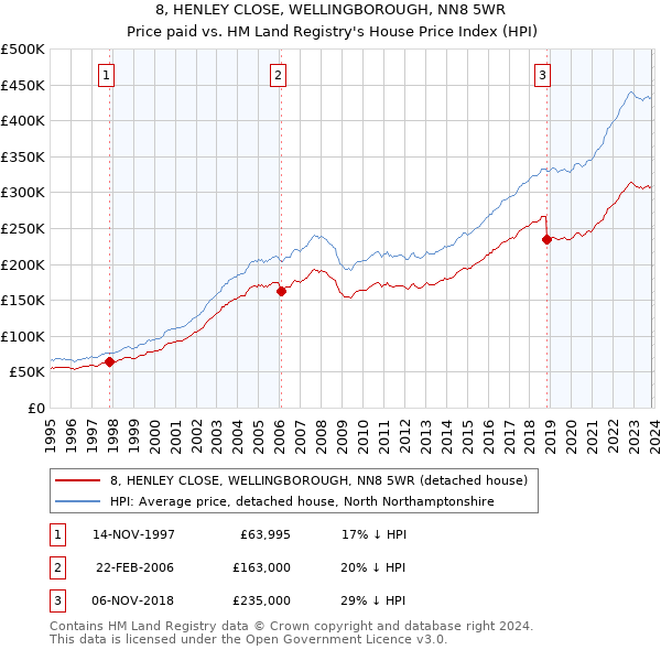 8, HENLEY CLOSE, WELLINGBOROUGH, NN8 5WR: Price paid vs HM Land Registry's House Price Index