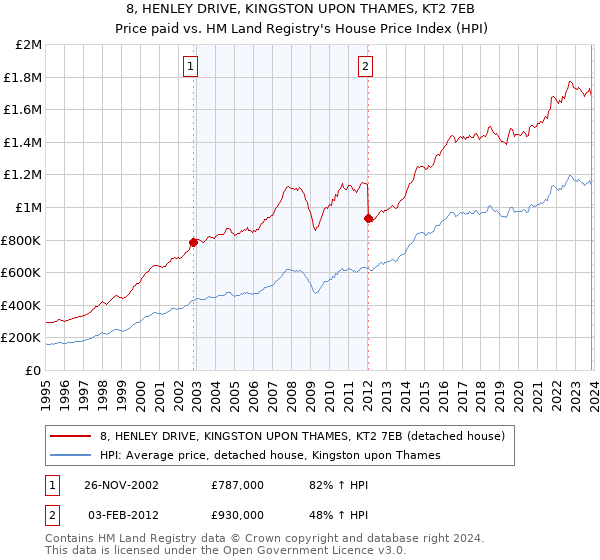 8, HENLEY DRIVE, KINGSTON UPON THAMES, KT2 7EB: Price paid vs HM Land Registry's House Price Index