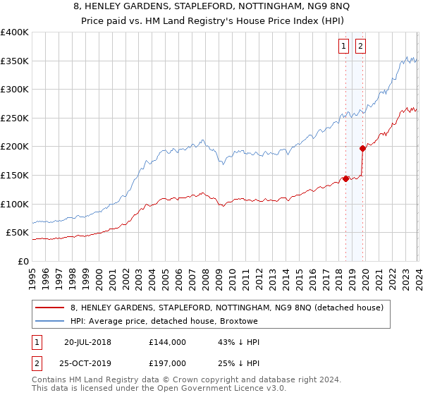 8, HENLEY GARDENS, STAPLEFORD, NOTTINGHAM, NG9 8NQ: Price paid vs HM Land Registry's House Price Index