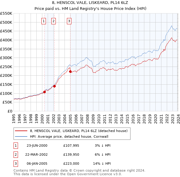 8, HENSCOL VALE, LISKEARD, PL14 6LZ: Price paid vs HM Land Registry's House Price Index