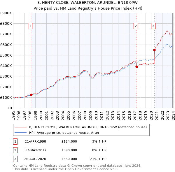 8, HENTY CLOSE, WALBERTON, ARUNDEL, BN18 0PW: Price paid vs HM Land Registry's House Price Index