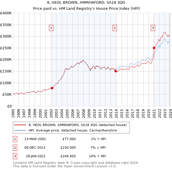 8, HEOL BROWN, AMMANFORD, SA18 3QG: Price paid vs HM Land Registry's House Price Index