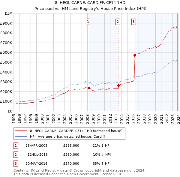 8, HEOL CARNE, CARDIFF, CF14 1HD: Price paid vs HM Land Registry's House Price Index