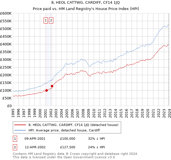 8, HEOL CATTWG, CARDIFF, CF14 1JQ: Price paid vs HM Land Registry's House Price Index