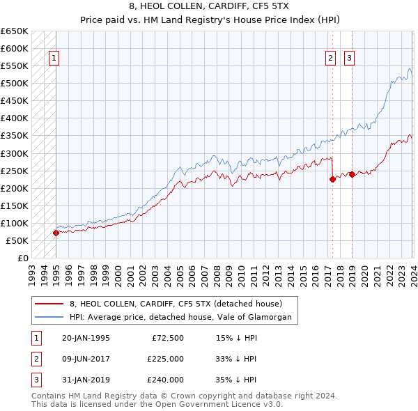 8, HEOL COLLEN, CARDIFF, CF5 5TX: Price paid vs HM Land Registry's House Price Index