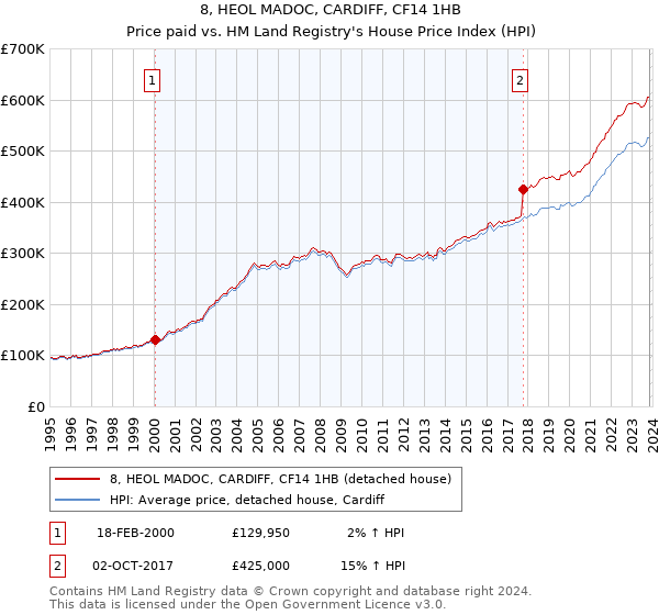 8, HEOL MADOC, CARDIFF, CF14 1HB: Price paid vs HM Land Registry's House Price Index
