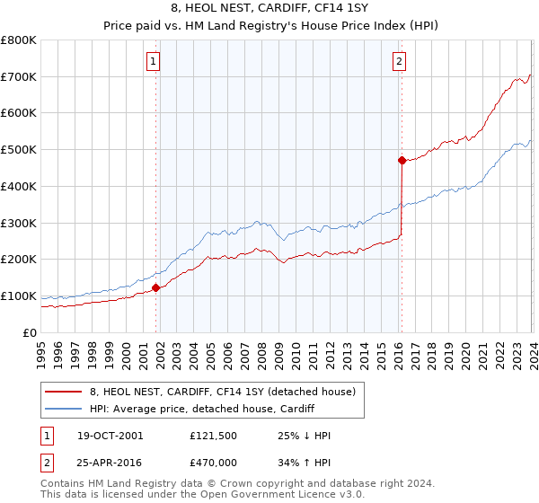 8, HEOL NEST, CARDIFF, CF14 1SY: Price paid vs HM Land Registry's House Price Index