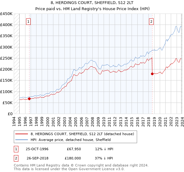 8, HERDINGS COURT, SHEFFIELD, S12 2LT: Price paid vs HM Land Registry's House Price Index
