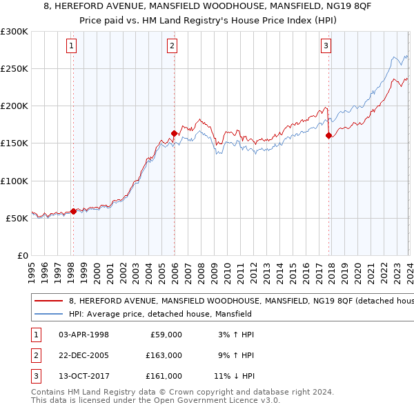 8, HEREFORD AVENUE, MANSFIELD WOODHOUSE, MANSFIELD, NG19 8QF: Price paid vs HM Land Registry's House Price Index