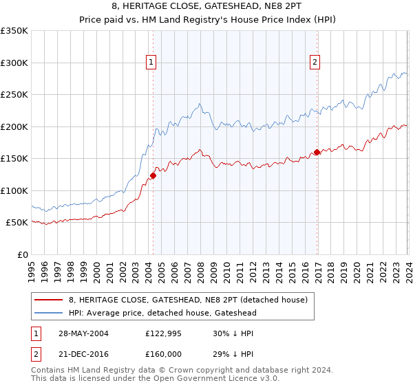 8, HERITAGE CLOSE, GATESHEAD, NE8 2PT: Price paid vs HM Land Registry's House Price Index