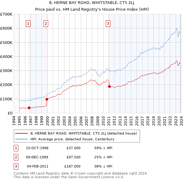 8, HERNE BAY ROAD, WHITSTABLE, CT5 2LJ: Price paid vs HM Land Registry's House Price Index