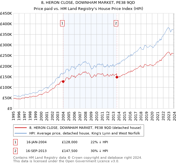 8, HERON CLOSE, DOWNHAM MARKET, PE38 9QD: Price paid vs HM Land Registry's House Price Index