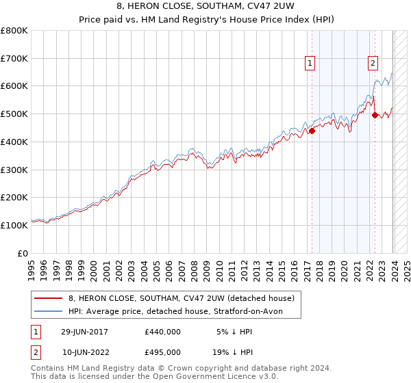 8, HERON CLOSE, SOUTHAM, CV47 2UW: Price paid vs HM Land Registry's House Price Index